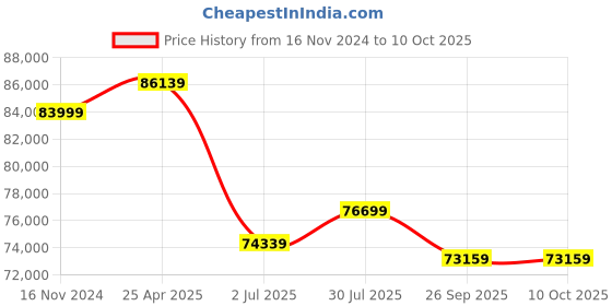 industrybuying.com RS PRO Computer Desk, 800 mm x 1200 mm x 570 mm Model No 2494666 rs pro Price History Graph from 16 Nov 2024 to 10 Oct 2025