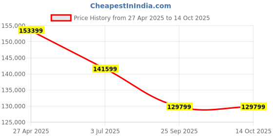 industrybuying.com RS PRO Computer Desk, 844mm x 1206mm x 590mm Model No 2494661 rs pro Price History Graph from 27 Apr 2025 to 13 Oct 2025