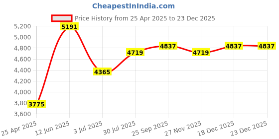 industrybuying.com RS PRO Conductive ESD Box 140mm (L) 106mm (W) 38mm (H) Model No 2179221 rs pro Price History Graph from 25 Apr 2025 to 23 Dec 2025