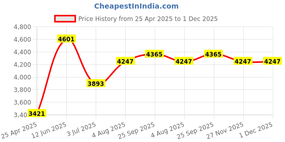 industrybuying.com RS PRO Conductive ESD Box 232mm (L) 130mm (W) 33mm (H) Model No 820810 rs pro Price History Graph from 25 Apr 2025 to 1 Dec 2025