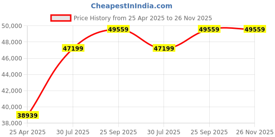 industrybuying.com RS PRO Conductive ESD Box 267mm (L) 216mm (W) 64mm (H) Model No 539227 Each of 10 Box rs pro Price History Graph from 25 Apr 2025 to 26 Nov 2025