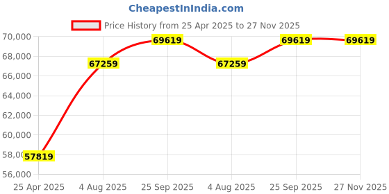 industrybuying.com RS PRO Conductive ESD Box 394mm (L) 318mm (W) 64mm (H) Model No 539233 Pack of 10 Pcs rs pro Price History Graph from 25 Apr 2025 to 27 Nov 2025
