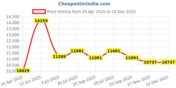 industrybuying.com RS PRO Conductive ESD Box 521mm (L) 394mm (W) 64mm (H) Model No 233519 rs pro Price History Graph from 25 Apr 2025 to 14 Dec 2025