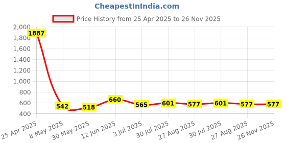 industrybuying.com RS PRO Conductive Polypropylene ESD Box 15mm (L) 12mm (W) 16mm (H) Model No 8157003 rs pro Price History Graph from 25 Apr 2025 to 25 Nov 2025