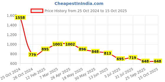 industrybuying.com RS PRO Conduit Fitting Nickel Plated Brass IP54 M32x32 mm, 2149563 rs pro Price History Graph from 25 Oct 2024 to 14 Oct 2025