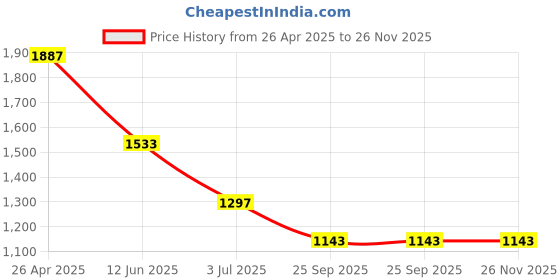 industrybuying.com RS PRO Conical PUR Self Adhesive Feet, 18.3 mm diameter x 14.2 mm height Model No 1735953 (1 Bag of 25) rs pro Price History Graph from 26 Apr 2025 to 25 Nov 2025