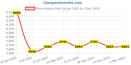 industrybuying.com RS PRO Connection Base and Cap 12-240 V AC/DC Black, 1902837 rs pro Price History Graph from 24 Jun 2025 to 2 Dec 2025