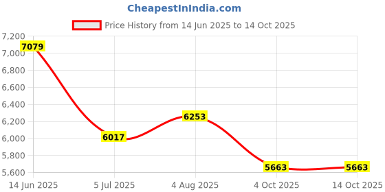 industrybuying.com RS PRO Connection Base and Cap 12-240 V AC/DC Black, 1902871 rs pro Price History Graph from 14 Jun 2025 to 14 Oct 2025