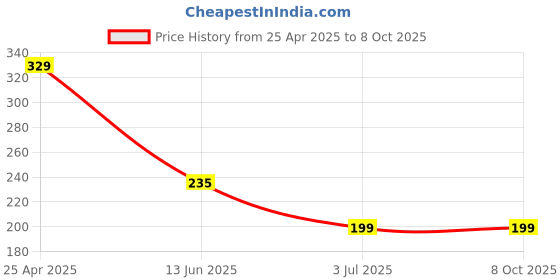 industrybuying.com RS PRO Connector Boot for use with Automotive Connectors, 2958800 rs pro Price History Graph from 25 Apr 2025 to 8 Oct 2025
