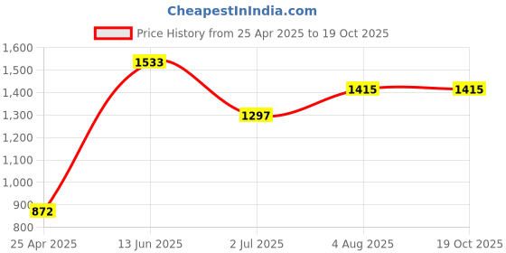 industrybuying.com RS PRO Connector Cable Male VGA to Unterminated 2 m, 1828881 rs pro Price History Graph from 25 Apr 2025 to 18 Oct 2025