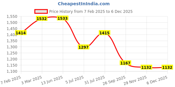 industrybuying.com RS PRO Connector Cable Mount 3 Contacts Socket, 1246647 rs pro Price History Graph from 7 Feb 2025 to 5 Dec 2025