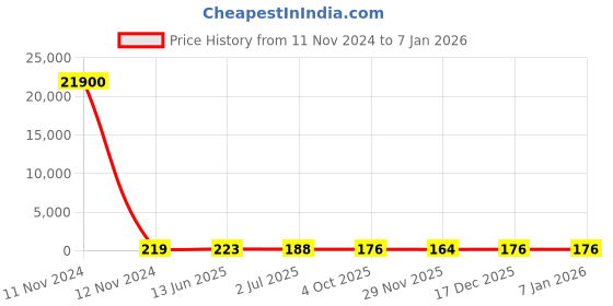 industrybuying.com RS PRO Connector Plug 75 Ω Straight Cable Mount Plug BT 3002, 5463686 rs pro Price History Graph from 11 Nov 2024 to 5 Jan 2026
