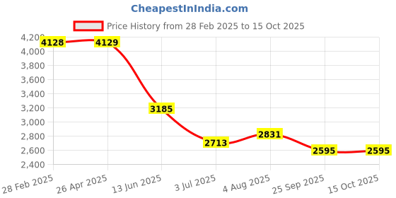 industrybuying.com RS PRO Connector Wrench for Installation Spanner Connectors, Cable Mount,Jaw Width 27 mm, 2317966 rs pro Price History Graph from 28 Feb 2025 to 15 Oct 2025