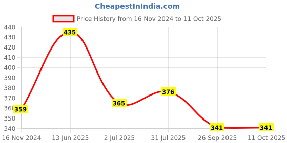 industrybuying.com RS PRO Contact Block 1NC, 1881171 rs pro Price History Graph from 16 Nov 2024 to 11 Oct 2025