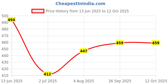 industrybuying.com RS PRO Contact Block 1NO, 1881168 rs pro Price History Graph from 13 Jun 2025 to 12 Oct 2025