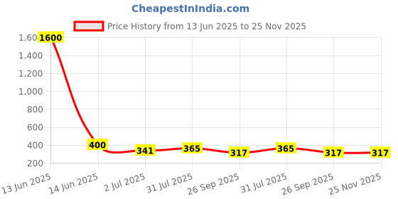 industrybuying.com RS PRO Contact Block 1NO, 1881170 rs pro Price History Graph from 13 Jun 2025 to 24 Nov 2025