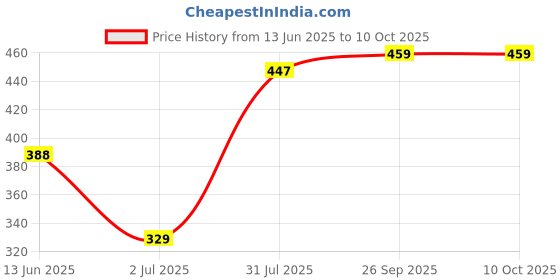 industrybuying.com RS PRO Contact Block 230 V 1NC, 1881169 rs pro Price History Graph from 13 Jun 2025 to 9 Oct 2025