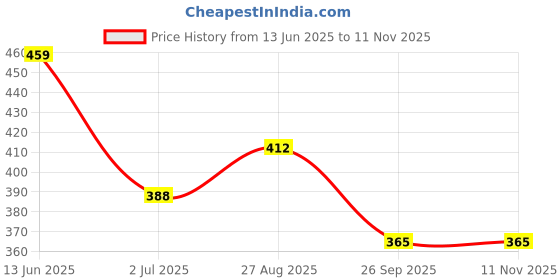 industrybuying.com RS PRO Contact Block 500 V 1 NC, 2052383 rs pro Price History Graph from 13 Jun 2025 to 11 Nov 2025