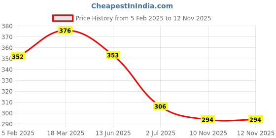 industrybuying.com RS PRO Contact Block 500 V 1 NO, 2052382 rs pro Price History Graph from 5 Feb 2025 to 12 Nov 2025
