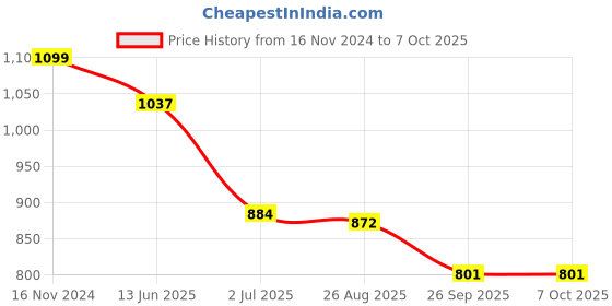 industrybuying.com RS PRO Contact Block for Use with 16 mm Switches 2NO + 2NC, 9059852 rs pro Price History Graph from 16 Nov 2024 to 7 Oct 2025