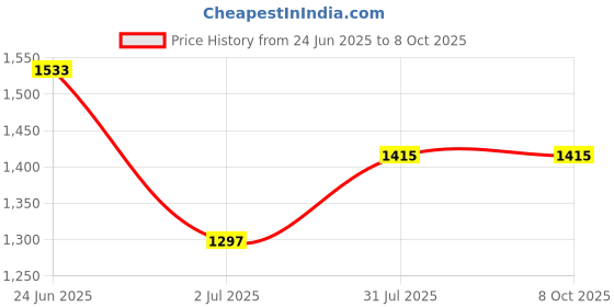industrybuying.com RS PRO Contact Block for Use with ADA16E Series 125 V AC 250 V AC 1CO, 7452427 rs pro Price History Graph from 24 Jun 2025 to 7 Oct 2025