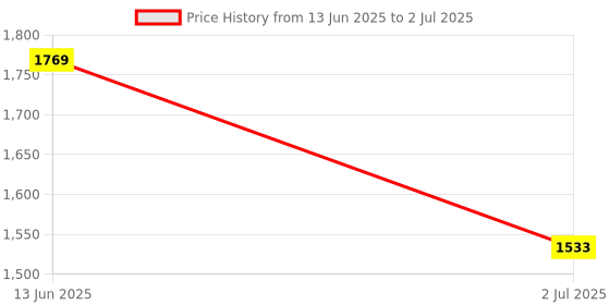 industrybuying.com RS PRO Contact Block for Use with ADA16E Series 125 V AC 250 V AC 2NO + 2NC, 7452420 rs pro Price History Graph from 13 Jun 2025 to 2 Jul 2025