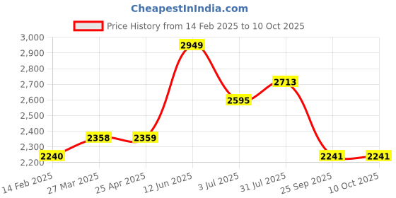 industrybuying.com RS PRO Continuous Buzzer, Voltage 0.7 -15 V DC, Current 20 mA, Model No 1812704 rs pro Price History Graph from 14 Feb 2025 to 10 Oct 2025