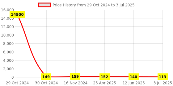 industrybuying.com RS PRO Continuous Buzzer, Voltage 1 -20 V AC, Frequency 3500 Hz - 4.5 kHz, Model No 1710863 rs pro Price History Graph from 29 Oct 2024 to 3 Jul 2025