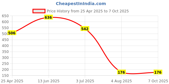 industrybuying.com RS PRO Continuous Buzzer, Voltage 1 -20 V AC, Frequency 3500 Hz - 4.5 kHz, Model No 5117670 rs pro Price History Graph from 25 Apr 2025 to 7 Oct 2025