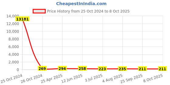 industrybuying.com RS PRO Continuous Buzzer, Voltage 1 -30 V AC, Frequency 2300 Hz - 3.3 kHz, Model No 1710899 rs pro Price History Graph from 25 Oct 2024 to 7 Oct 2025