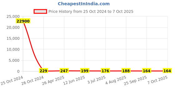 industrybuying.com RS PRO Continuous Buzzer, Voltage 1 -30 V AC, Frequency 2300 Hz - 3.3 kHz, Model No 1710905 rs pro Price History Graph from 25 Oct 2024 to 6 Oct 2025