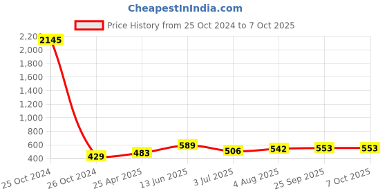 industrybuying.com RS PRO Continuous Buzzer, Voltage 1 -30 V AC, Frequency 2300 Hz - 3.3 kHz, Model No 7800715 rs pro Price History Graph from 25 Oct 2024 to 7 Oct 2025