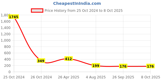 industrybuying.com RS PRO Continuous Buzzer, Voltage 1 -30 V AC, Frequency 2300 Hz - 3.3 kHz, Model No 7800731 rs pro Price History Graph from 25 Oct 2024 to 8 Oct 2025
