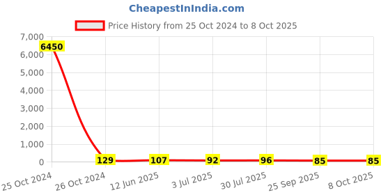 industrybuying.com RS PRO Continuous Buzzer, Voltage 1 -30 V AC, Frequency 3500 Hz - 4.5 kHz, Model No 1710842 rs pro Price History Graph from 25 Oct 2024 to 8 Oct 2025