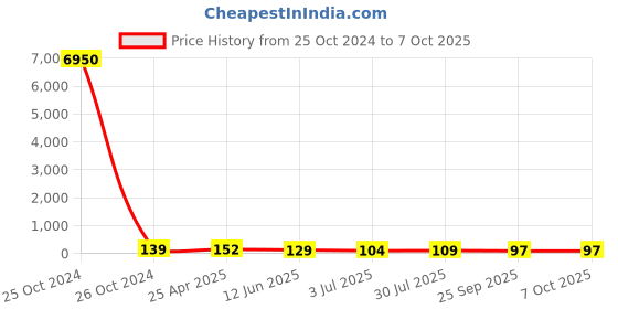 industrybuying.com RS PRO Continuous Buzzer, Voltage 1 -30 V AC, Frequency 3500 Hz - 4.5 kHz, Model No 1710852 rs pro Price History Graph from 25 Oct 2024 to 6 Oct 2025