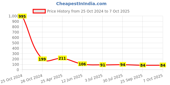 industrybuying.com RS PRO Continuous Buzzer, Voltage 1 -30 V AC, Frequency 3500 Hz - 4.5 kHz, Model No 457011 rs pro Price History Graph from 25 Oct 2024 to 6 Oct 2025