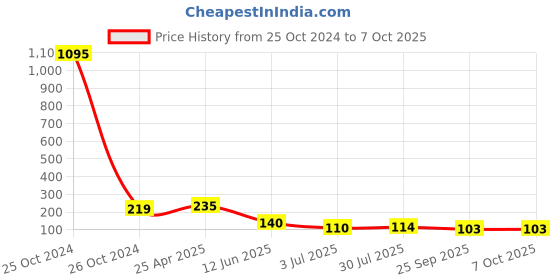 industrybuying.com RS PRO Continuous Buzzer, Voltage 1 -30 V AC, Frequency 3500 Hz - 4.5 kHz, Model No 457065 rs pro Price History Graph from 25 Oct 2024 to 6 Oct 2025