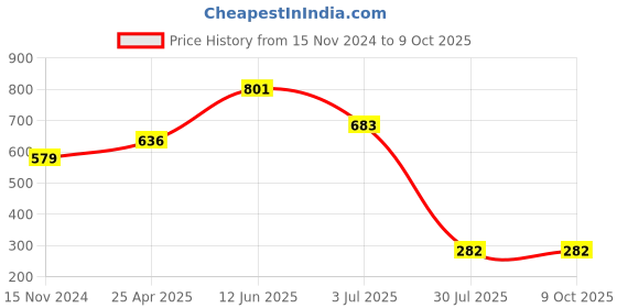 industrybuying.com RS PRO Continuous Buzzer, Voltage 1 -30 V AC, Frequency 3500 Hz - 4.5 kHz, Model No 6173047 rs pro Price History Graph from 15 Nov 2024 to 9 Oct 2025