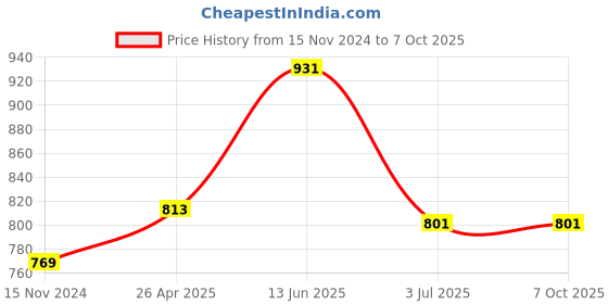 industrybuying.com RS PRO Continuous Buzzer, Voltage 1 -30 V DC, Frequency 3800 Hz - 4.8 kHz, Model No 4858869 rs pro Price History Graph from 15 Nov 2024 to 7 Oct 2025
