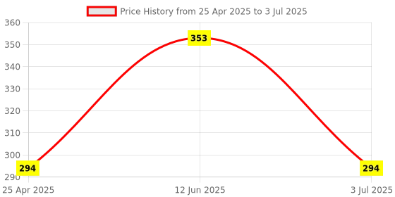 industrybuying.com RS PRO Continuous Buzzer, Voltage 1 V AC, Frequency 1 kHz, Model No 6221427 rs pro Price History Graph from 25 Apr 2025 to 3 Jul 2025