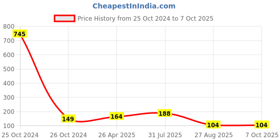 industrybuying.com RS PRO Continuous Buzzer, Voltage 1.2 -3 V DC, Frequency 2000 Hz - 2.6 kHz, Model No 7716935 rs pro Price History Graph from 25 Oct 2024 to 7 Oct 2025