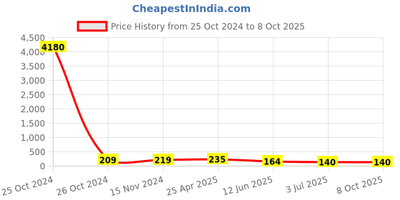 industrybuying.com RS PRO Continuous Buzzer, Voltage 12 -30 V, Frequency 0.5 Hz - 1.2 kHz, Model No 1797433 rs pro Price History Graph from 25 Oct 2024 to 7 Oct 2025