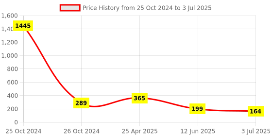industrybuying.com RS PRO Continuous Buzzer, Voltage 12 V, Frequency 0.5 Hz - 1.2 kHz, Model No 1797448 rs pro Price History Graph from 25 Oct 2024 to 3 Jul 2025
