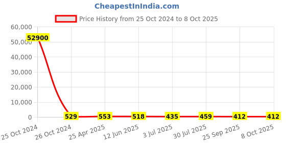 industrybuying.com RS PRO Continuous Buzzer, Voltage 1.5 -16 V DC, Frequency 3000 Hz - 4 kHz, Model No 1710844 rs pro Price History Graph from 25 Oct 2024 to 7 Oct 2025
