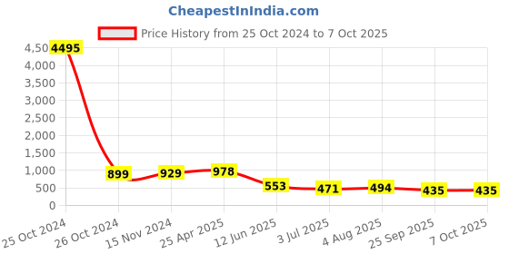 industrybuying.com RS PRO Continuous Buzzer, Voltage 1.5 -16 V DC, Frequency 3000 Hz - 4 kHz, Model No 457021 rs pro Price History Graph from 25 Oct 2024 to 7 Oct 2025