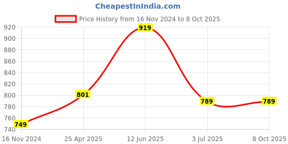 industrybuying.com RS PRO Continuous Buzzer, Voltage 1.5 -20 V DC, Frequency 2300 Hz - 3.3 kHz, Model No 6173097 rs pro Price History Graph from 16 Nov 2024 to 8 Oct 2025