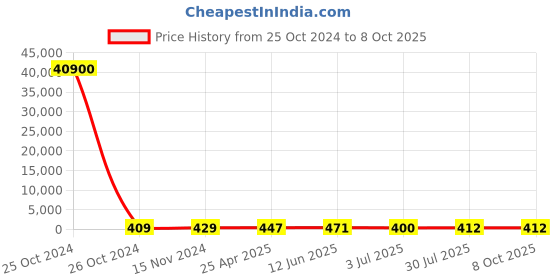 industrybuying.com RS PRO Continuous Buzzer, Voltage 1.5 -28 V DC, Frequency 3000 Hz - 4 kHz, Model No 1710845 rs pro Price History Graph from 25 Oct 2024 to 8 Oct 2025