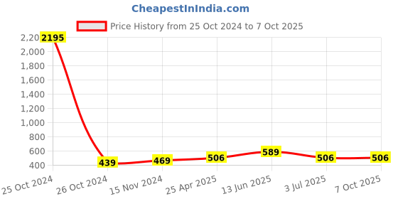 industrybuying.com RS PRO Continuous Buzzer, Voltage 1.5 -28 V DC, Frequency 3000 Hz - 4 kHz, Model No 457027 rs pro Price History Graph from 25 Oct 2024 to 6 Oct 2025