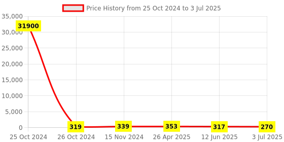 industrybuying.com RS PRO Continuous Buzzer, Voltage 2 -3 V DC, Frequency 1900 Hz - 2.7 kHz, Model No 1710894 rs pro Price History Graph from 25 Oct 2024 to 3 Jul 2025