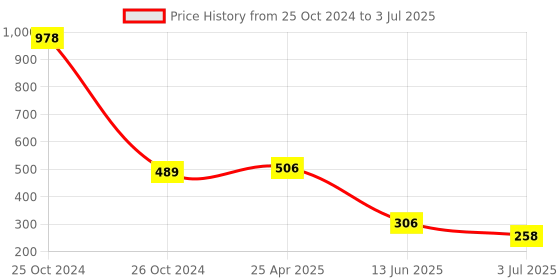 industrybuying.com RS PRO Continuous Buzzer, Voltage 2 -3 V DC, Frequency 1900 Hz - 2.7 kHz, Model No 7243197 rs pro Price History Graph from 25 Oct 2024 to 3 Jul 2025